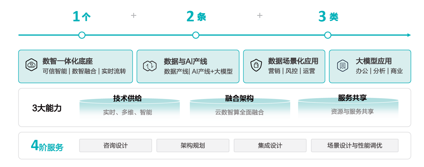 迎接智能化时代，助力金融大模型从智力涌现走向价值涌现